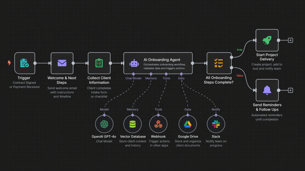 AI customer onboarding workflow for consultants and small businesses
