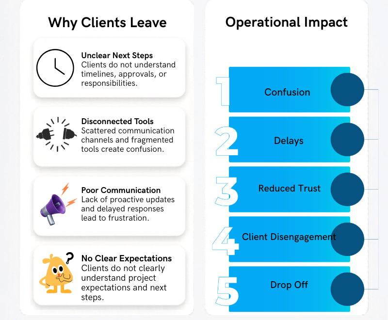 Infographic showing onboarding failures and operational impact leading to client drop off