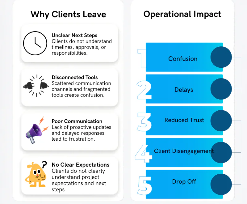 Infographic showing onboarding failures and operational impact leading to client drop off