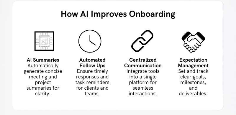 Infographic showing how AI improves onboarding through summaries, automation, centralized communication, and expectation management