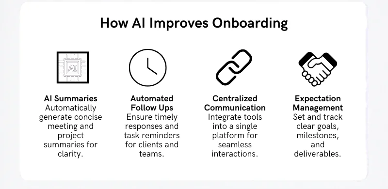 Infographic showing how AI improves onboarding through summaries, automation, centralized communication, and expectation management